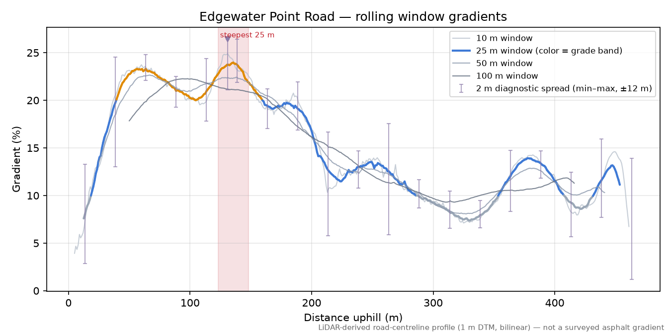 Edgewater Point Road rolling gradient profile