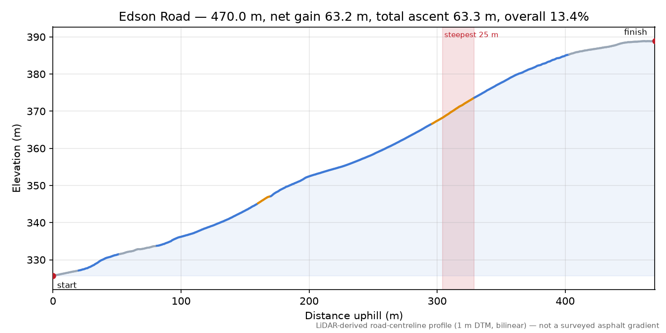 Edson Road elevation profile