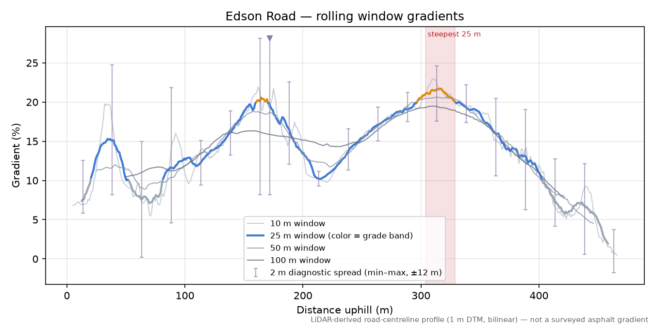 Edson Road rolling gradient profile