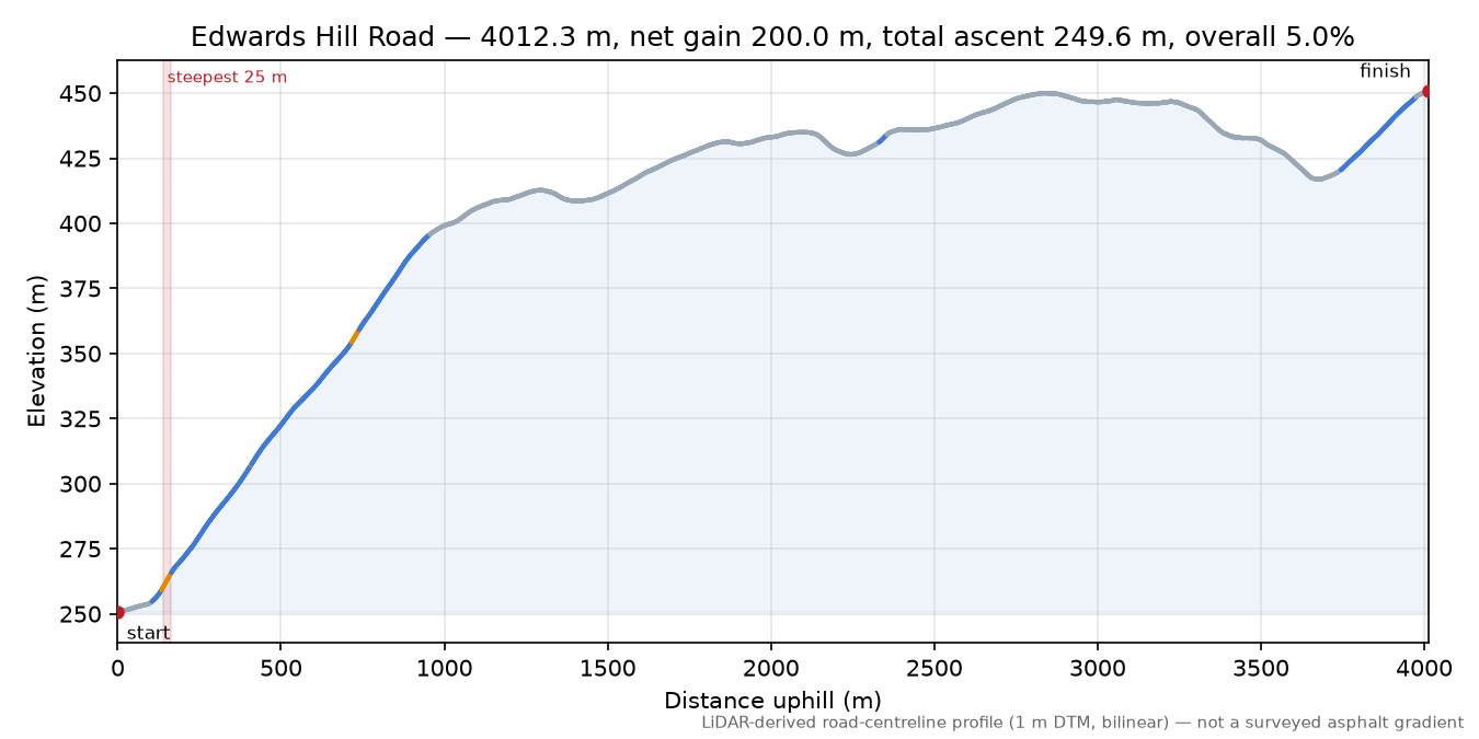 Edwards Hill Road elevation profile