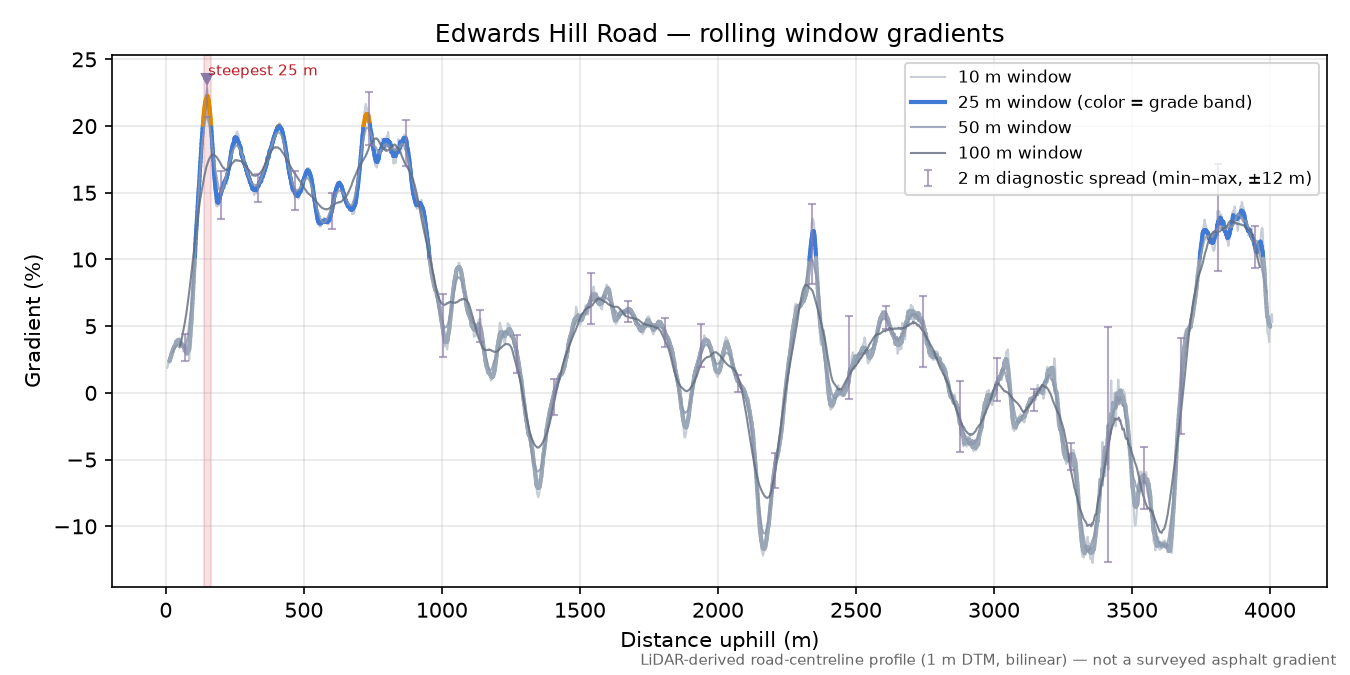 Edwards Hill Road rolling gradient profile