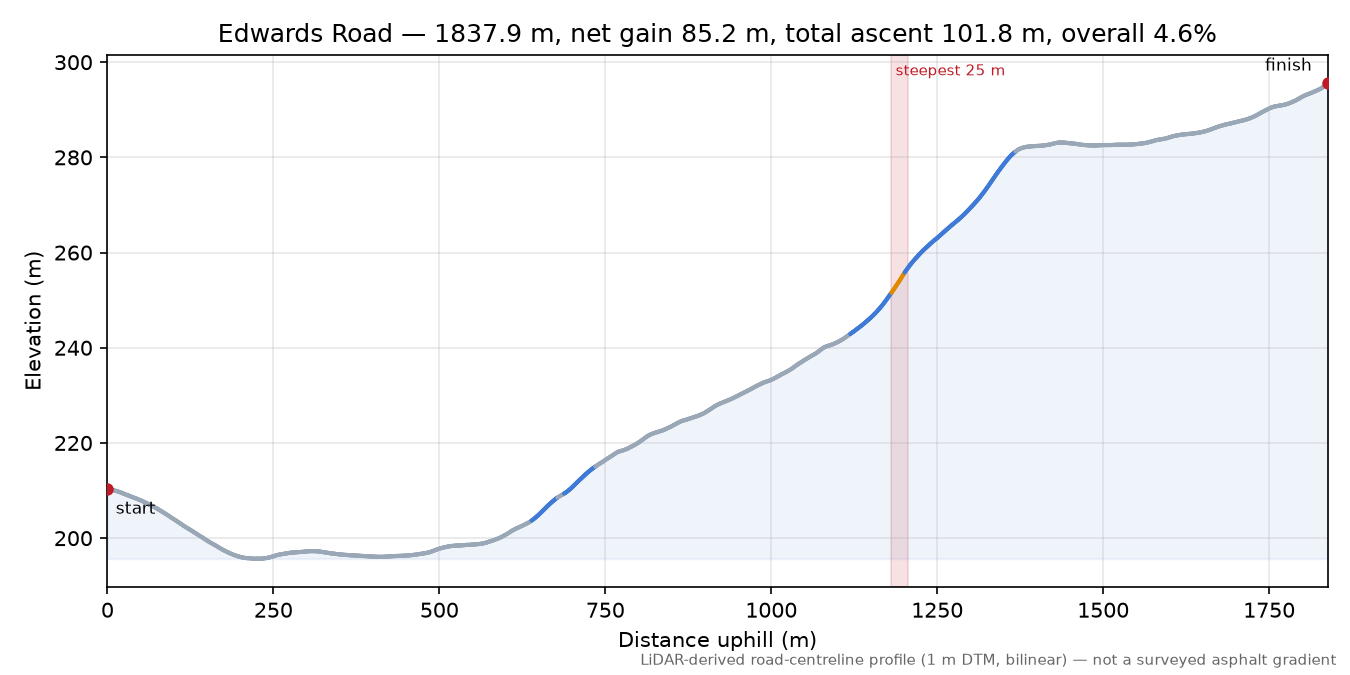 Edwards Road elevation profile