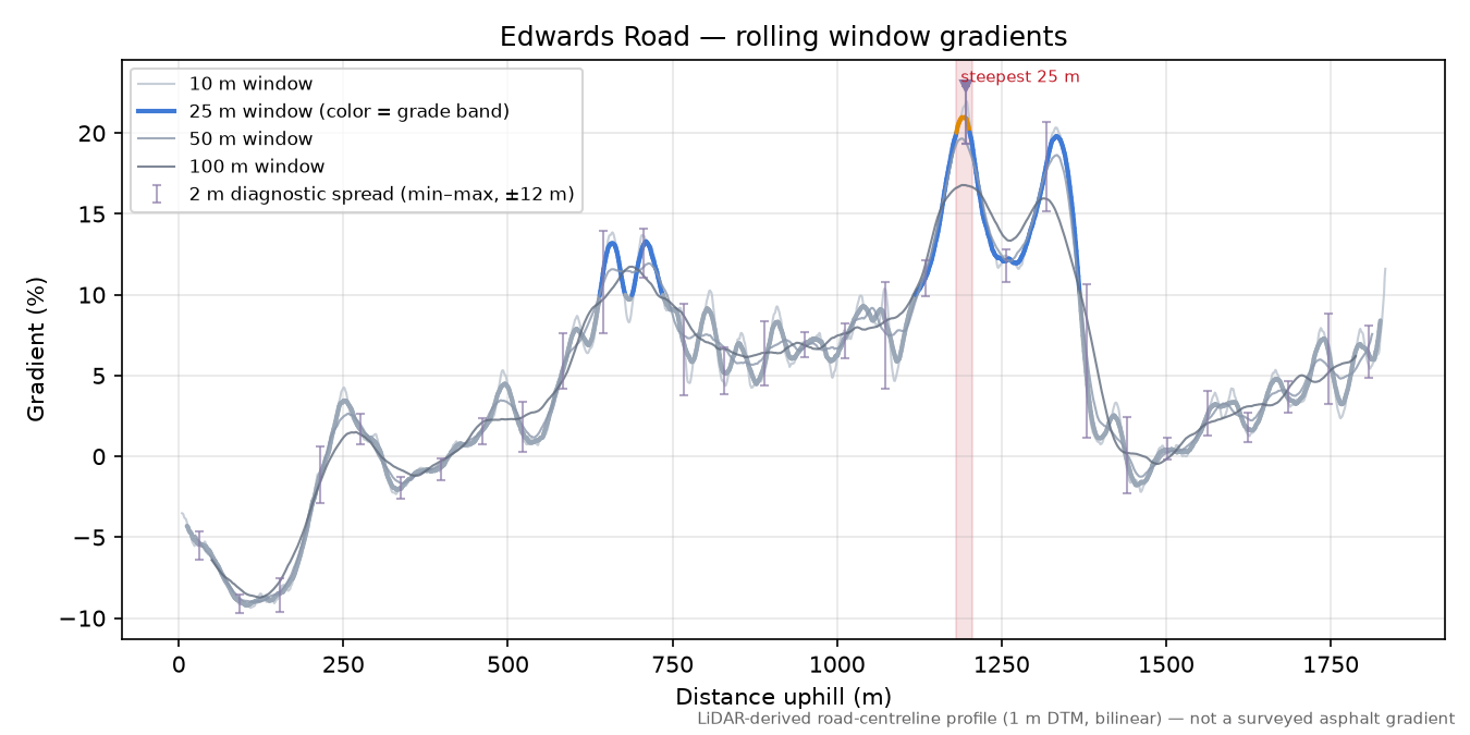 Edwards Road rolling gradient profile