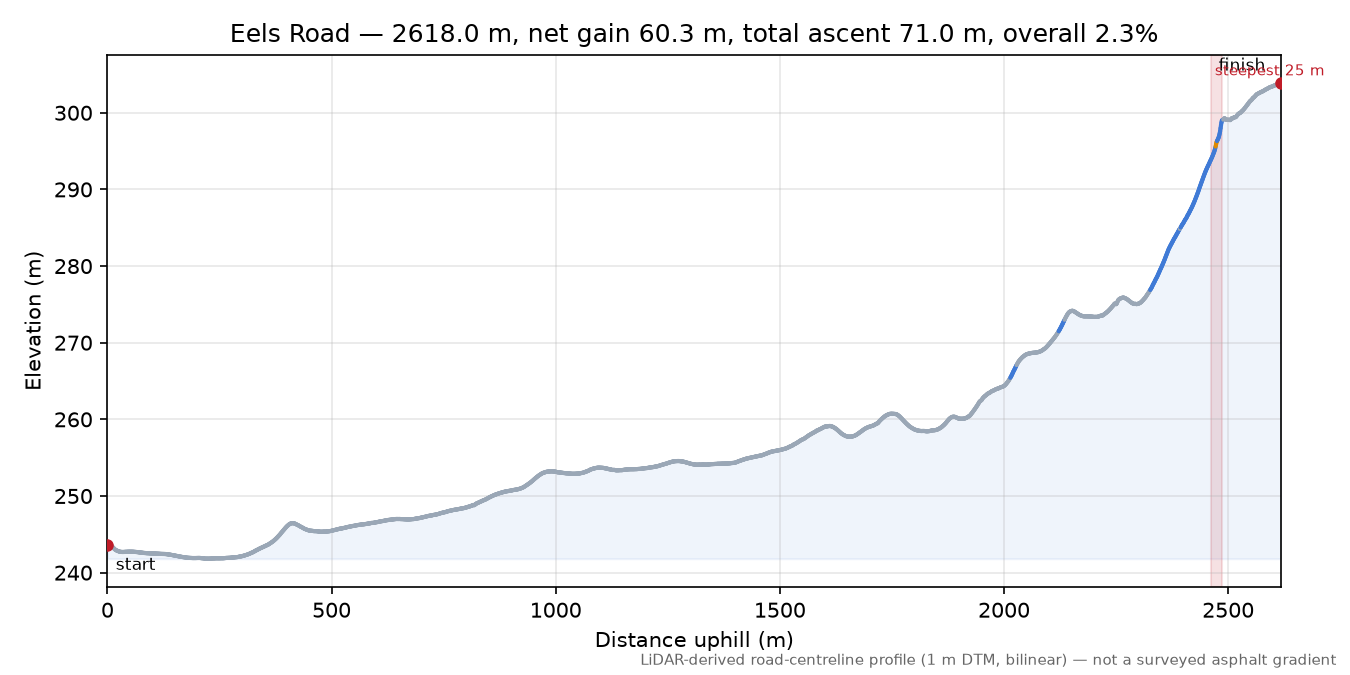 Eels Road elevation profile