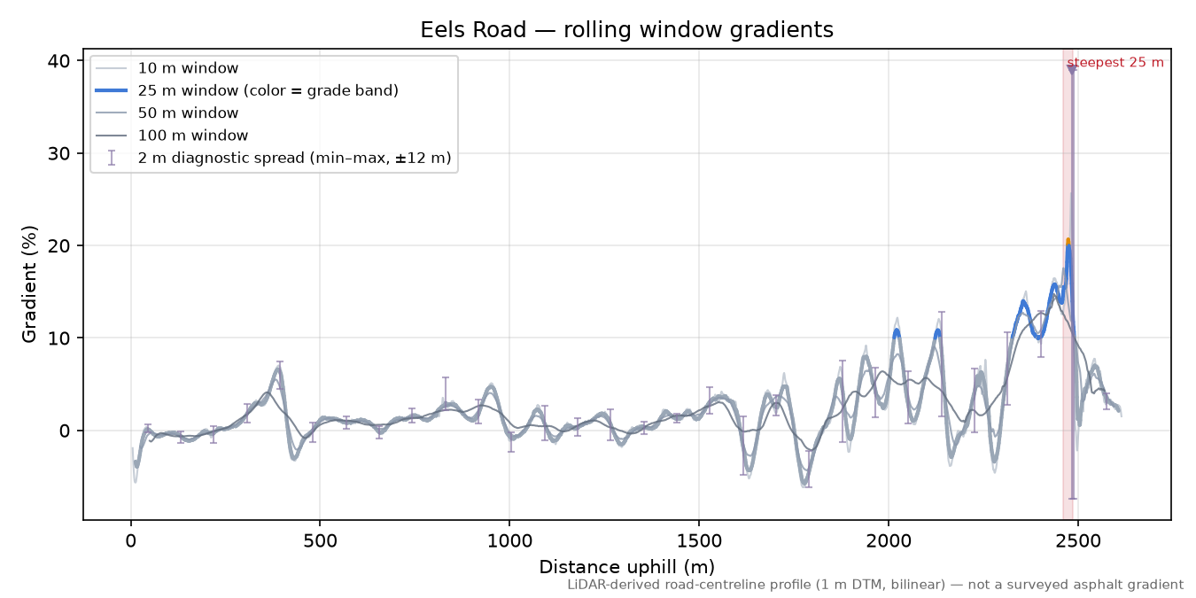 Eels Road rolling gradient profile