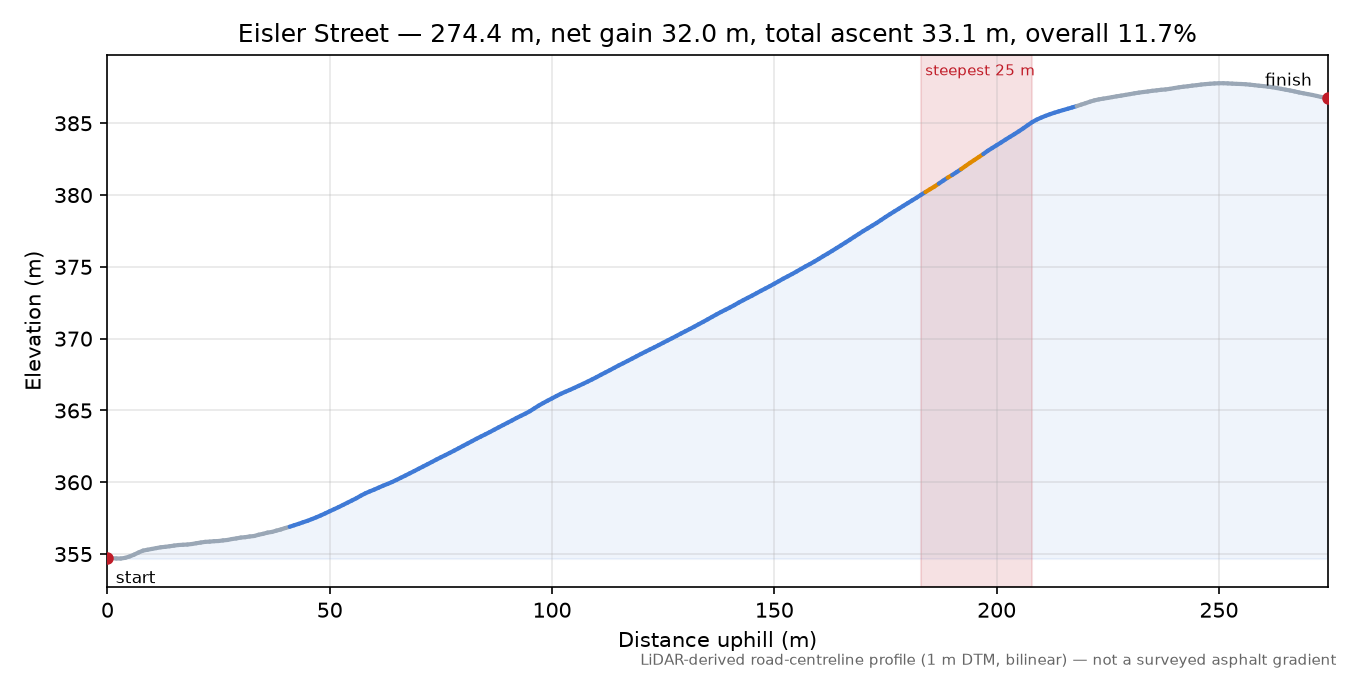 Eisler Street elevation profile