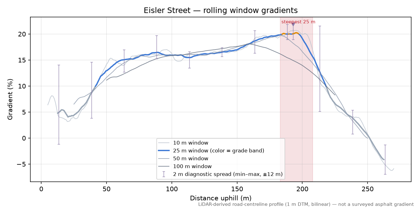 Eisler Street rolling gradient profile