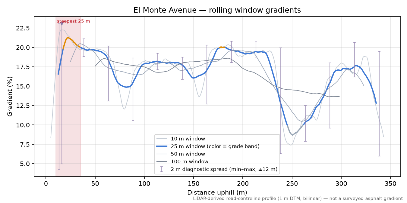 El Monte Avenue rolling gradient profile