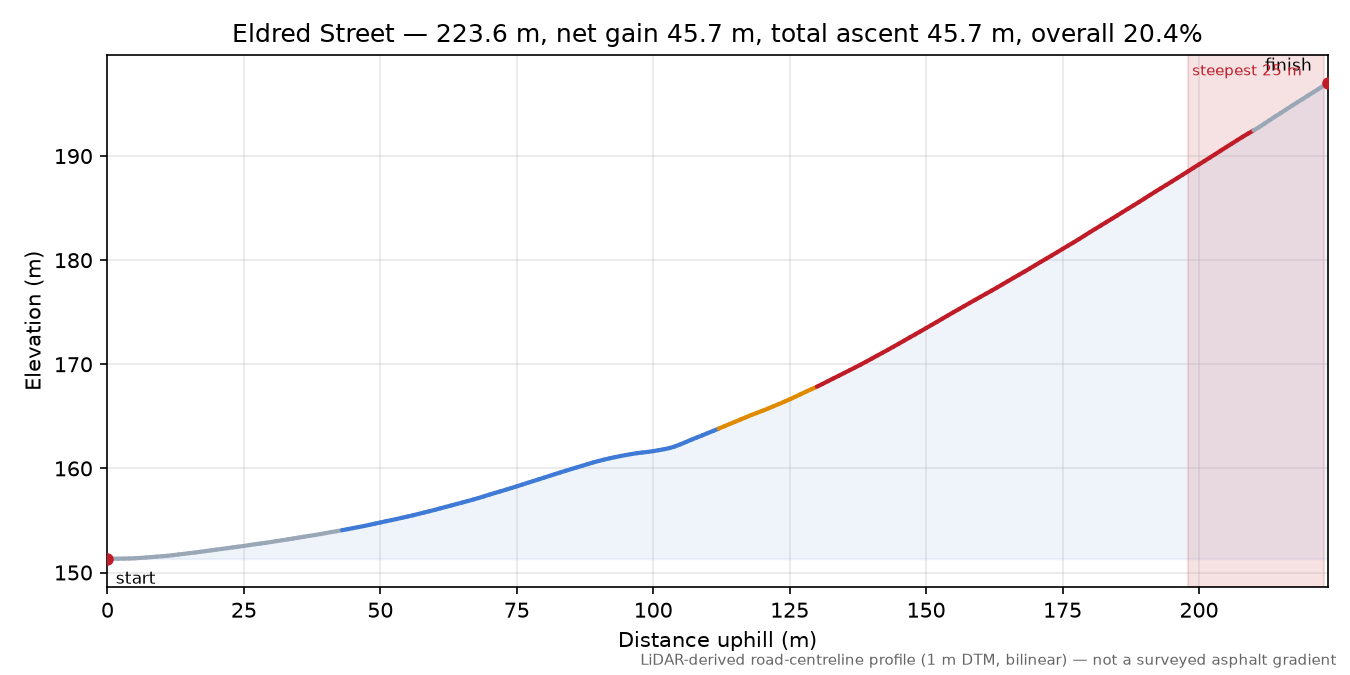 Eldred Street elevation profile