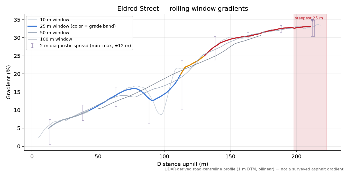 Eldred Street rolling gradient profile
