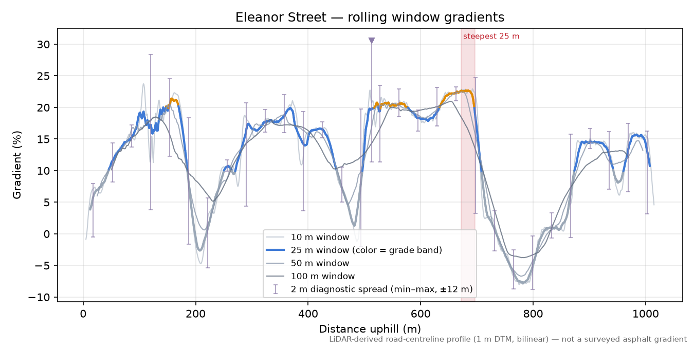 Eleanor Street rolling gradient profile