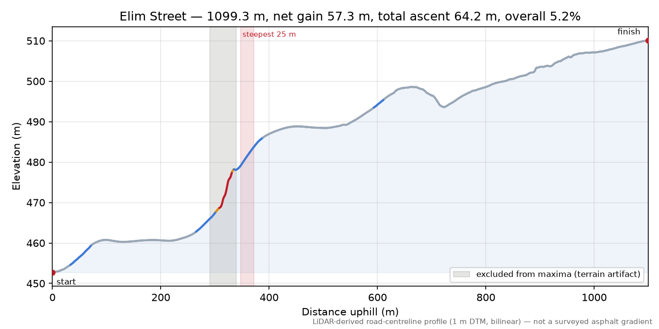 Elim Street elevation profile