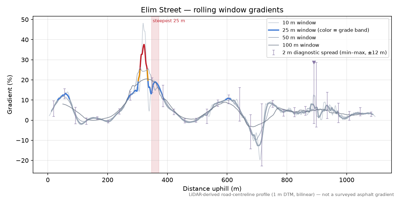 Elim Street rolling gradient profile