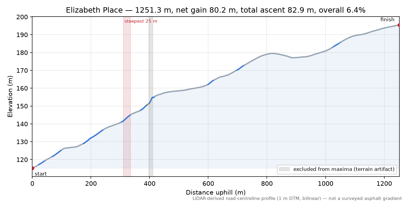Elizabeth Place elevation profile