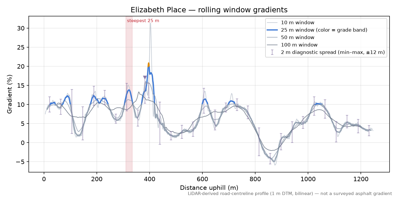 Elizabeth Place rolling gradient profile