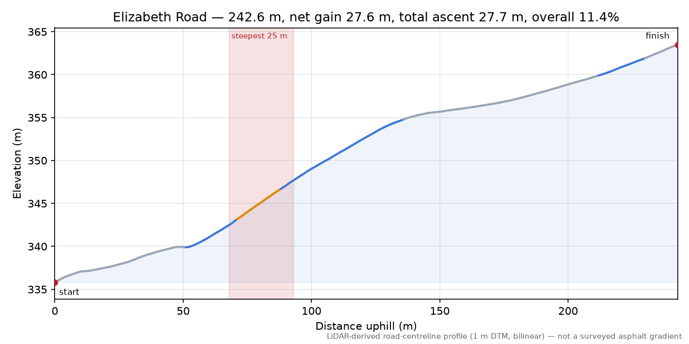 Elizabeth Road elevation profile