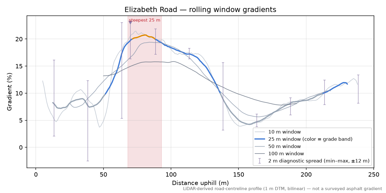Elizabeth Road rolling gradient profile