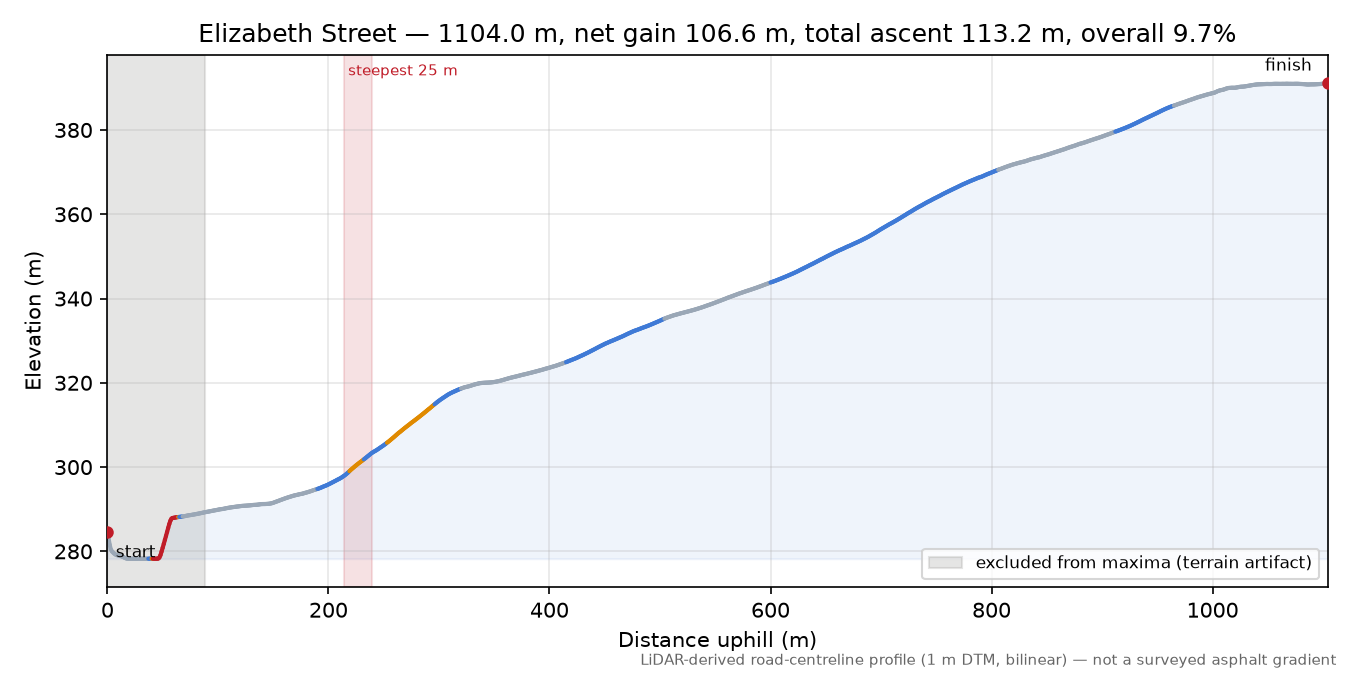 Elizabeth Street elevation profile