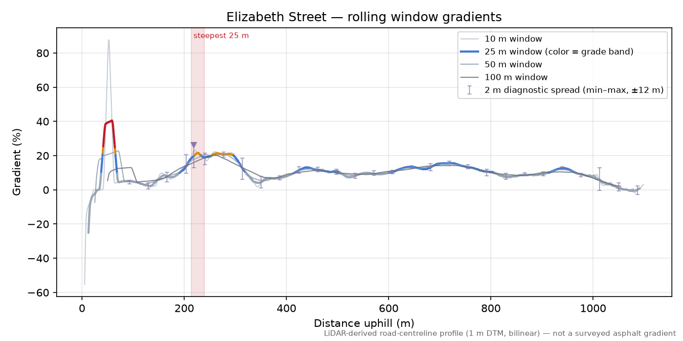 Elizabeth Street rolling gradient profile