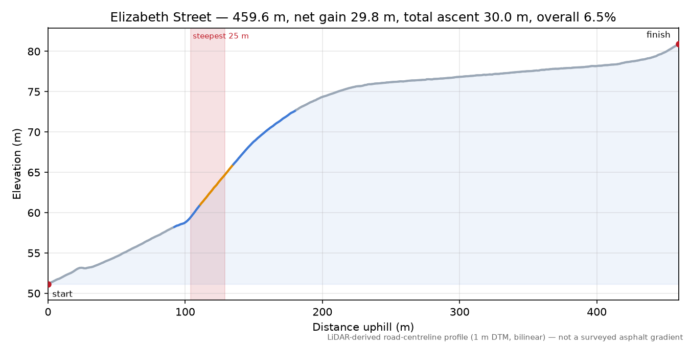 Elizabeth Street elevation profile