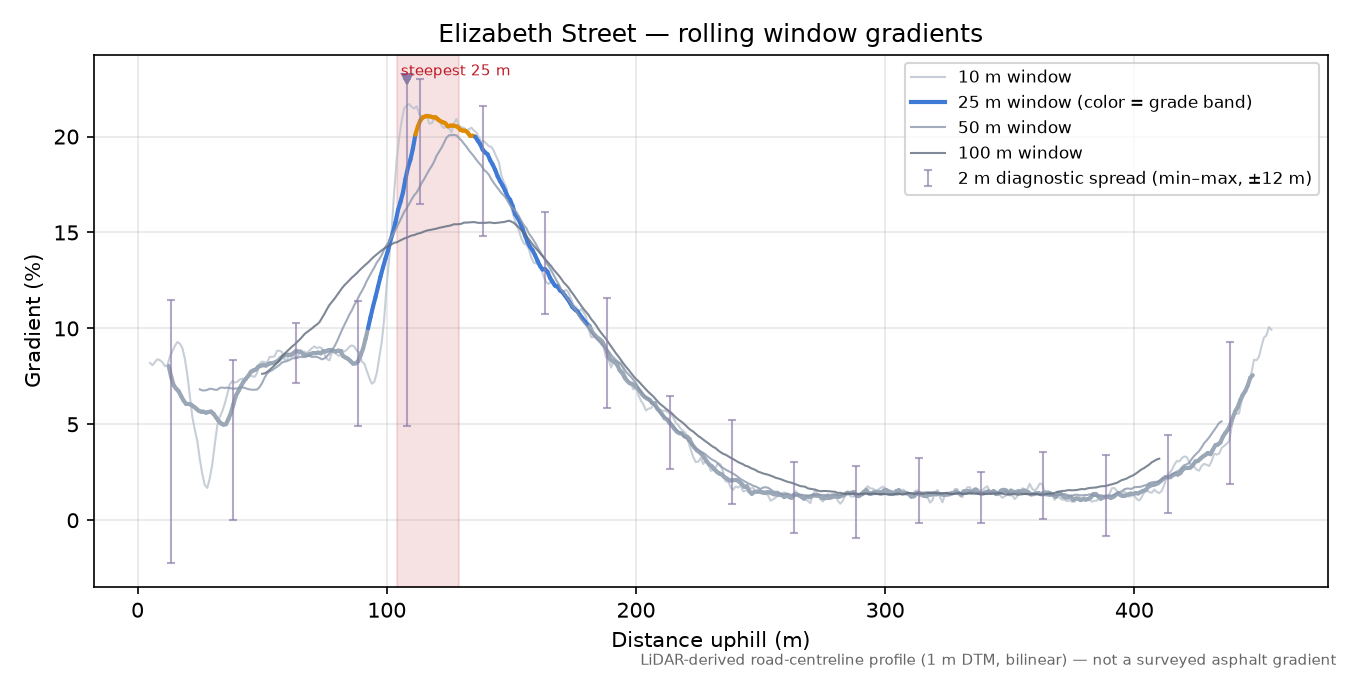 Elizabeth Street rolling gradient profile