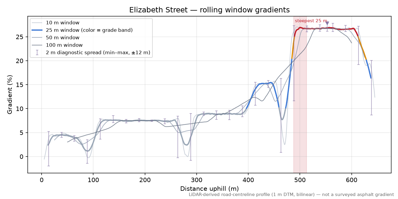 Elizabeth Street rolling gradient profile