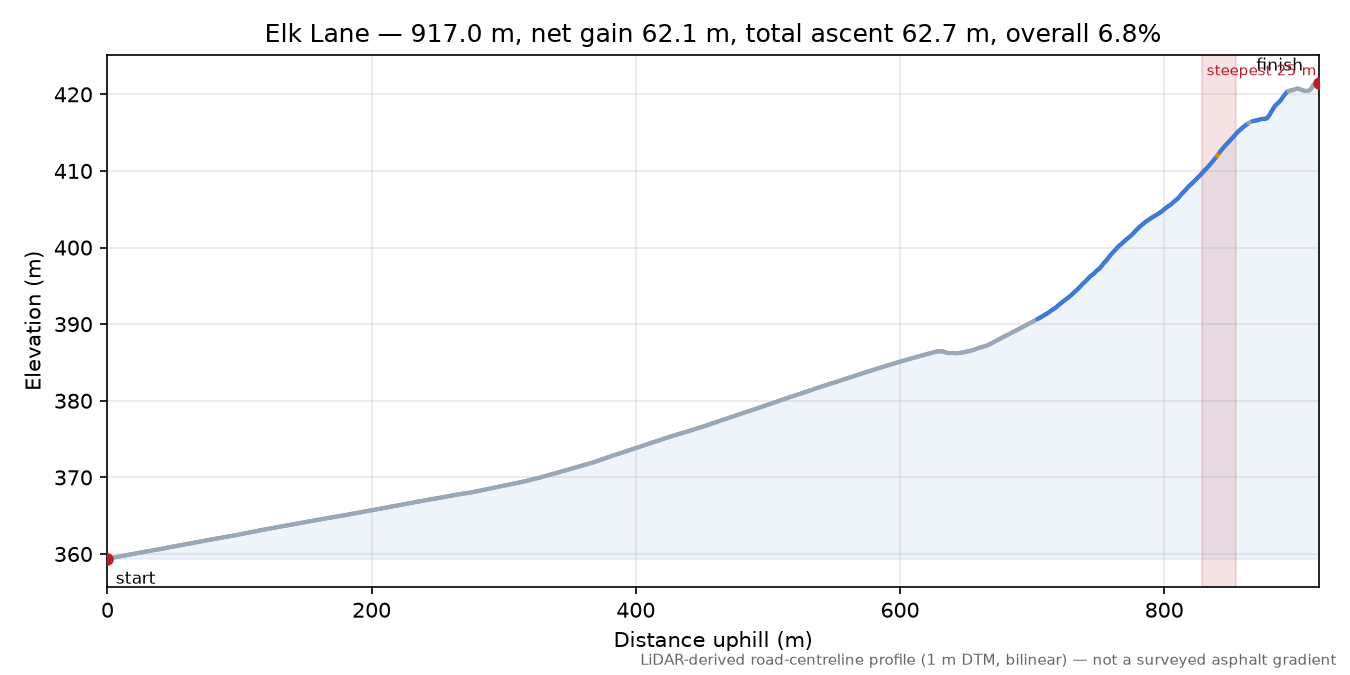Elk Lane elevation profile