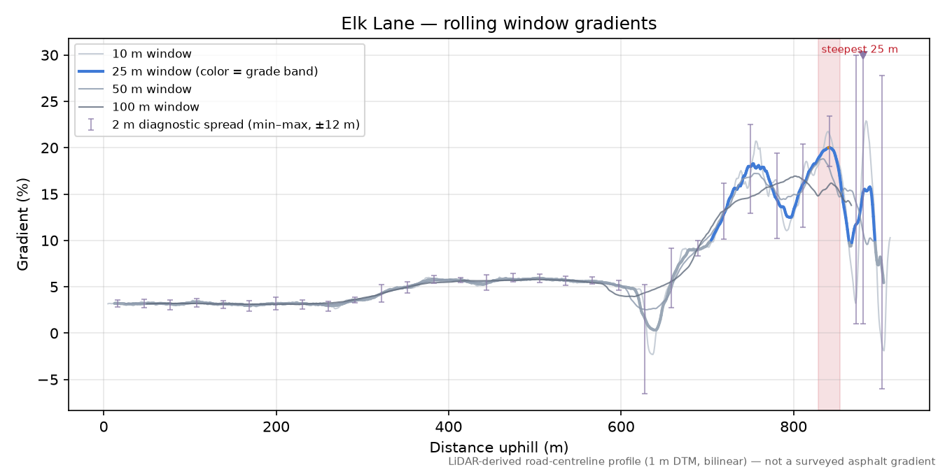Elk Lane rolling gradient profile