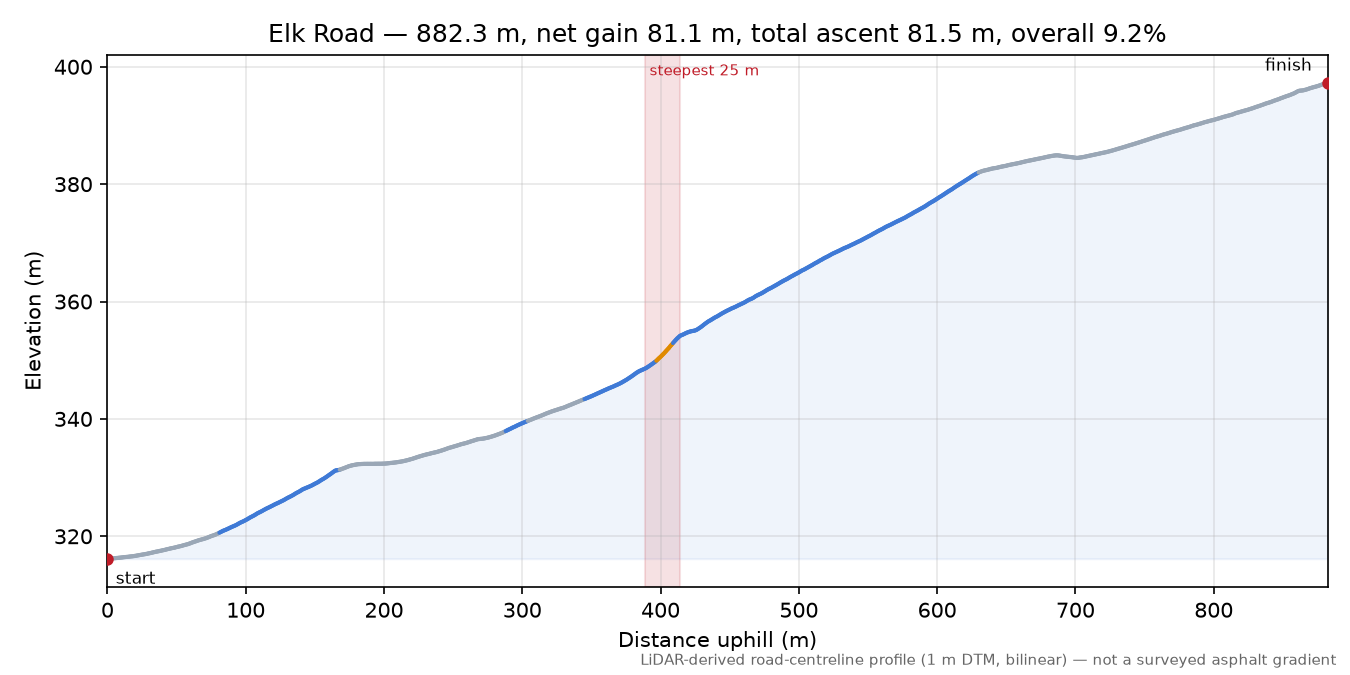 Elk Road elevation profile