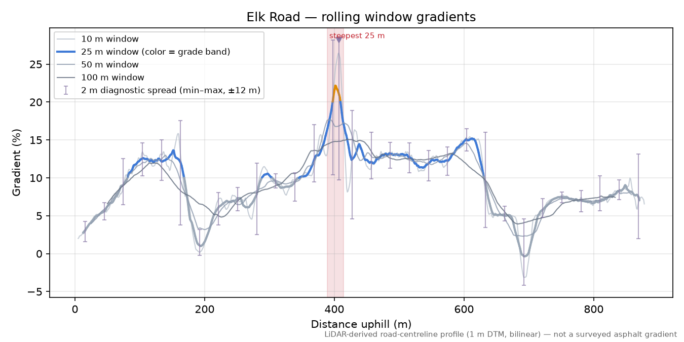 Elk Road rolling gradient profile