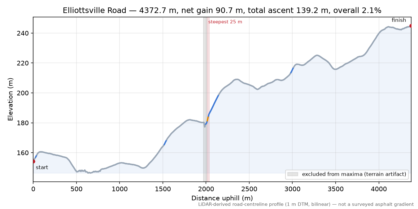 Elliottsville Road elevation profile