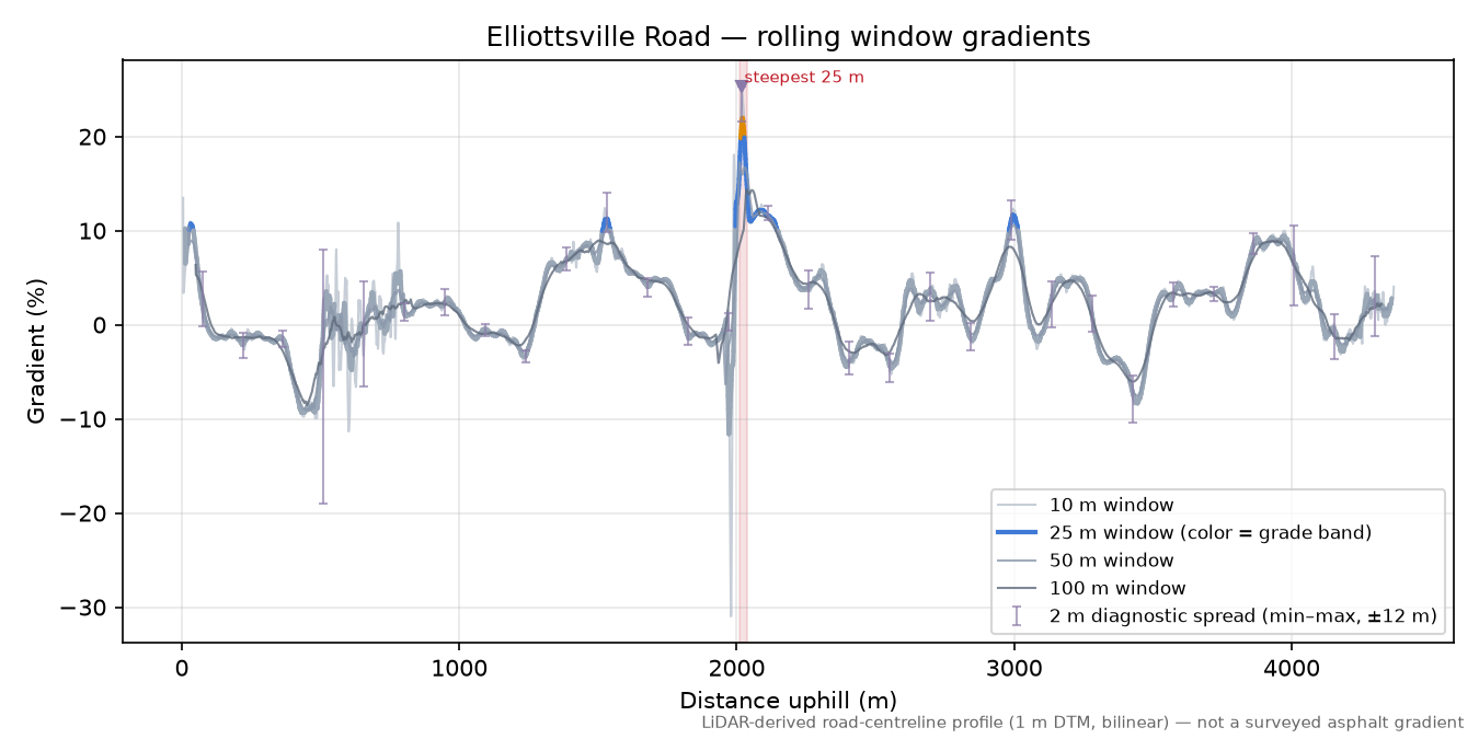 Elliottsville Road rolling gradient profile
