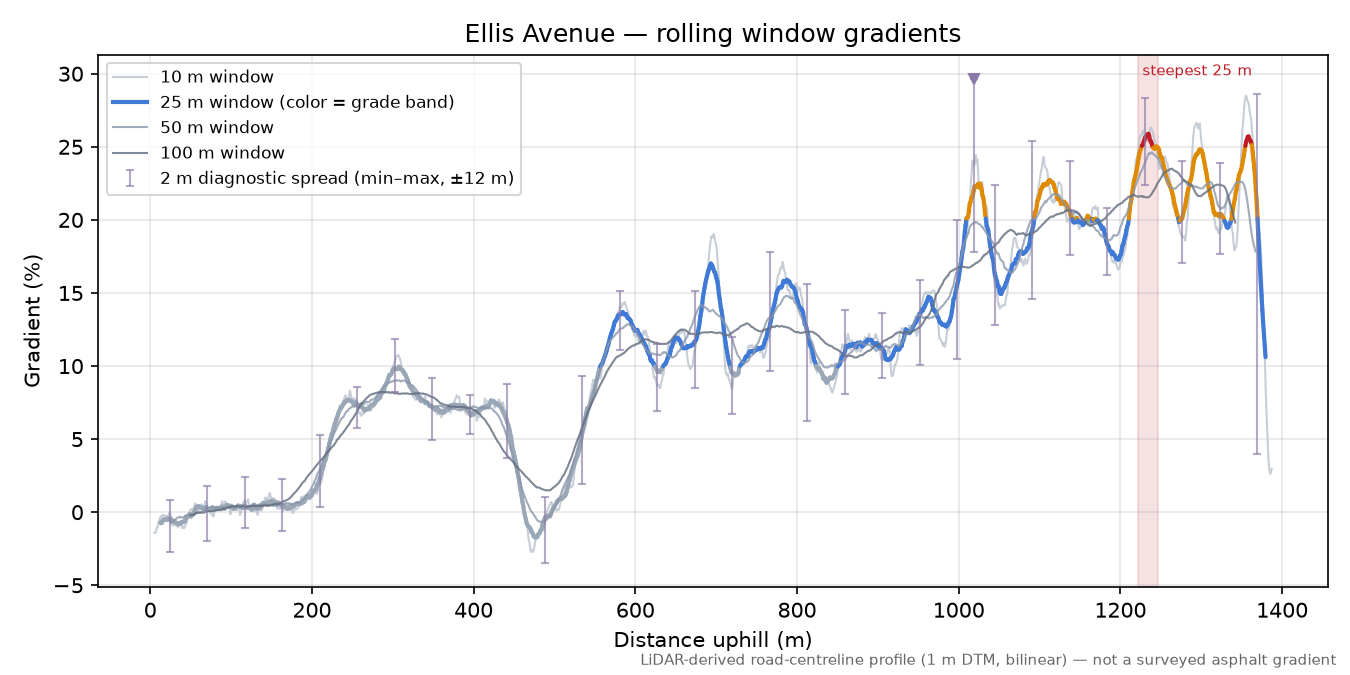 Ellis Avenue rolling gradient profile