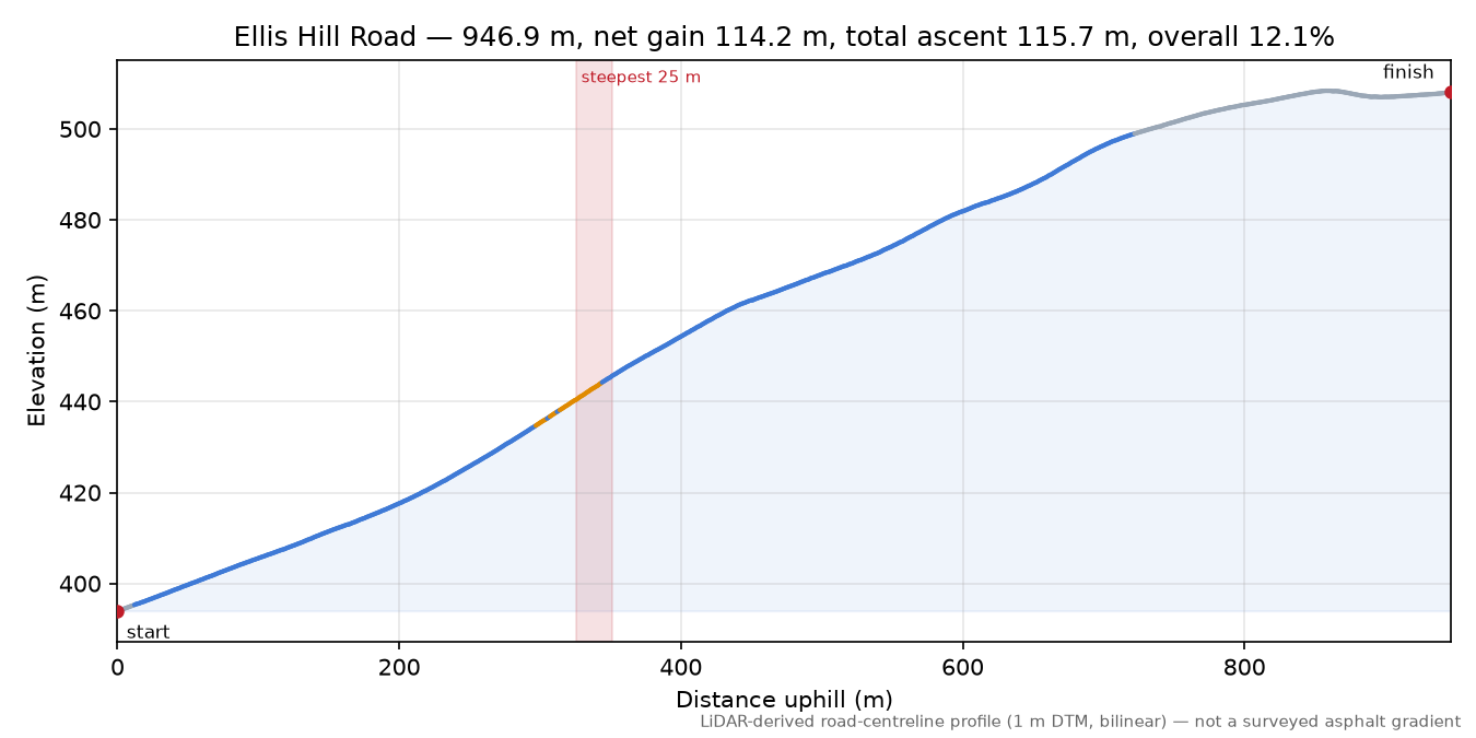 Ellis Hill Road elevation profile