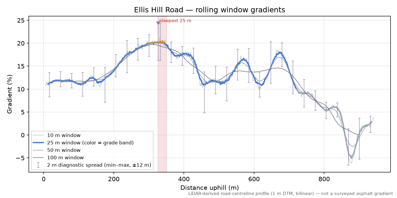Ellis Hill Road rolling gradient profile