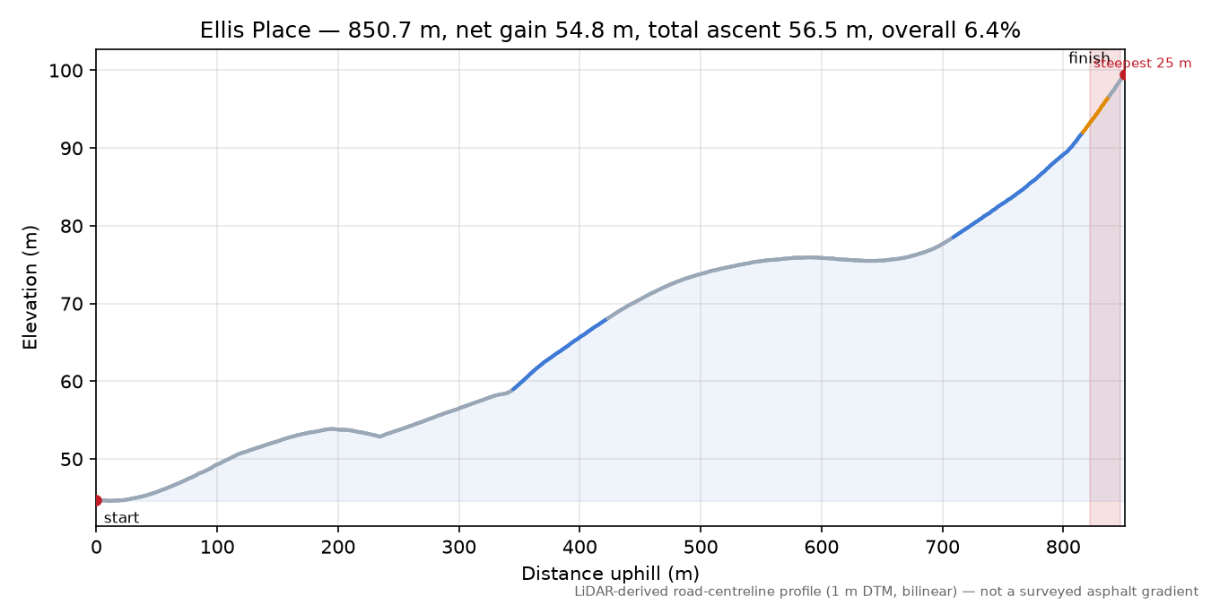 Ellis Place elevation profile
