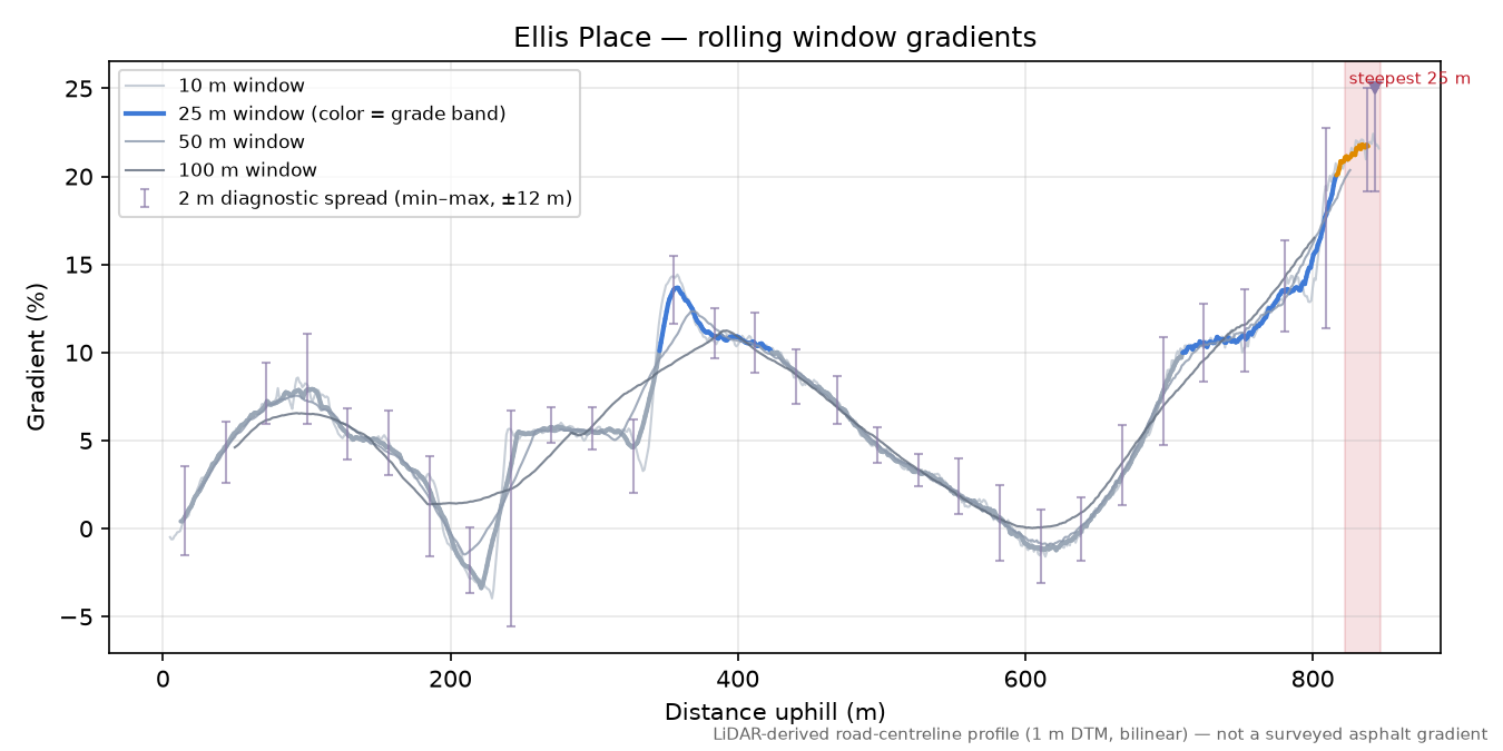Ellis Place rolling gradient profile