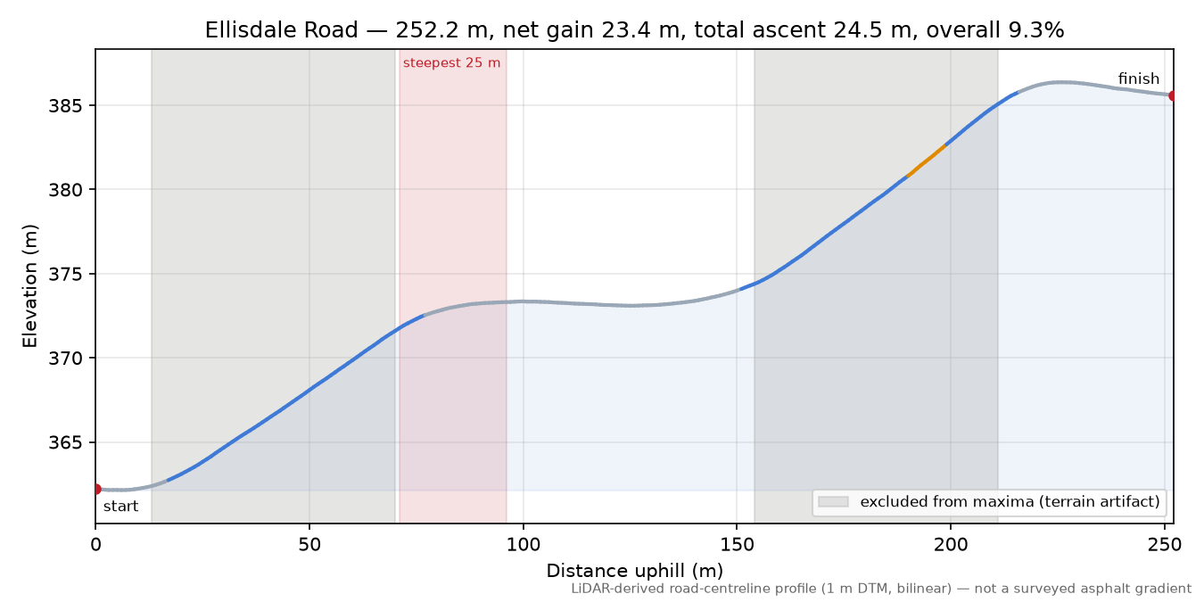 Ellisdale Road elevation profile