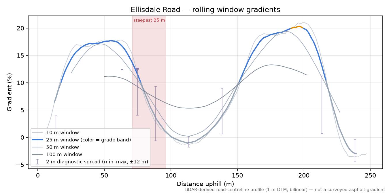 Ellisdale Road rolling gradient profile