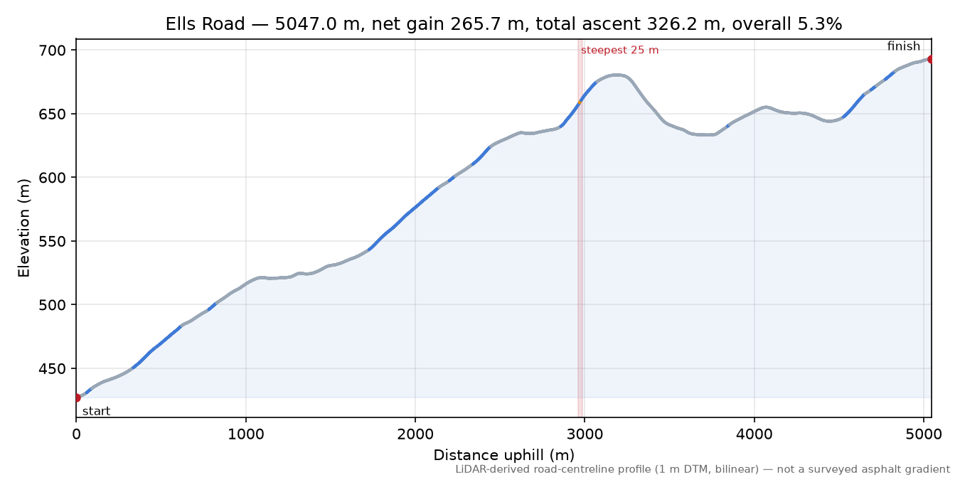 Ells Road elevation profile