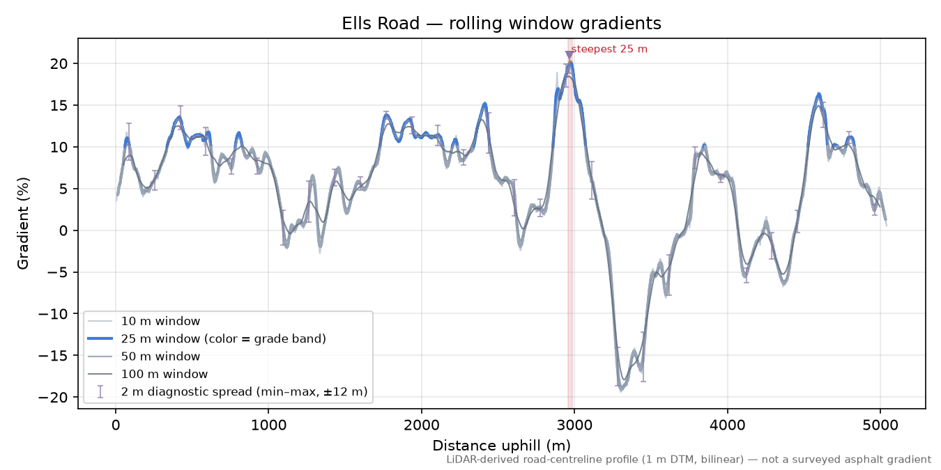Ells Road rolling gradient profile