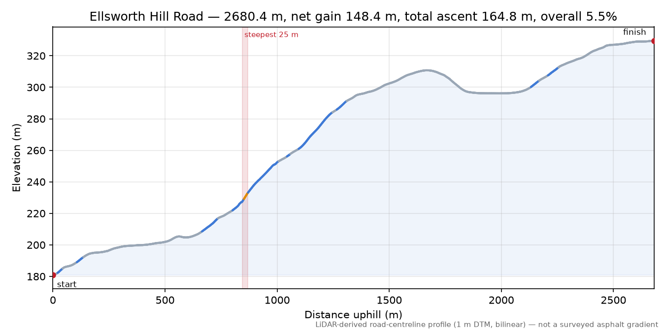 Ellsworth Hill Road elevation profile