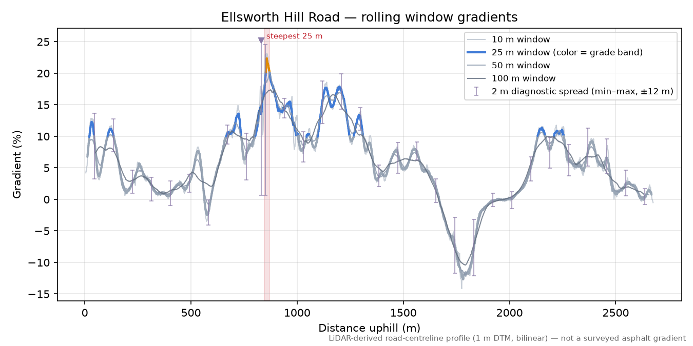 Ellsworth Hill Road rolling gradient profile