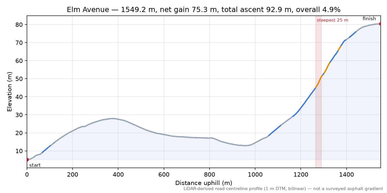Elm Avenue elevation profile