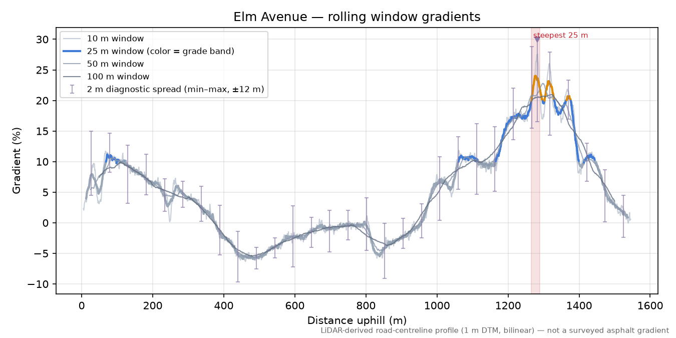 Elm Avenue rolling gradient profile