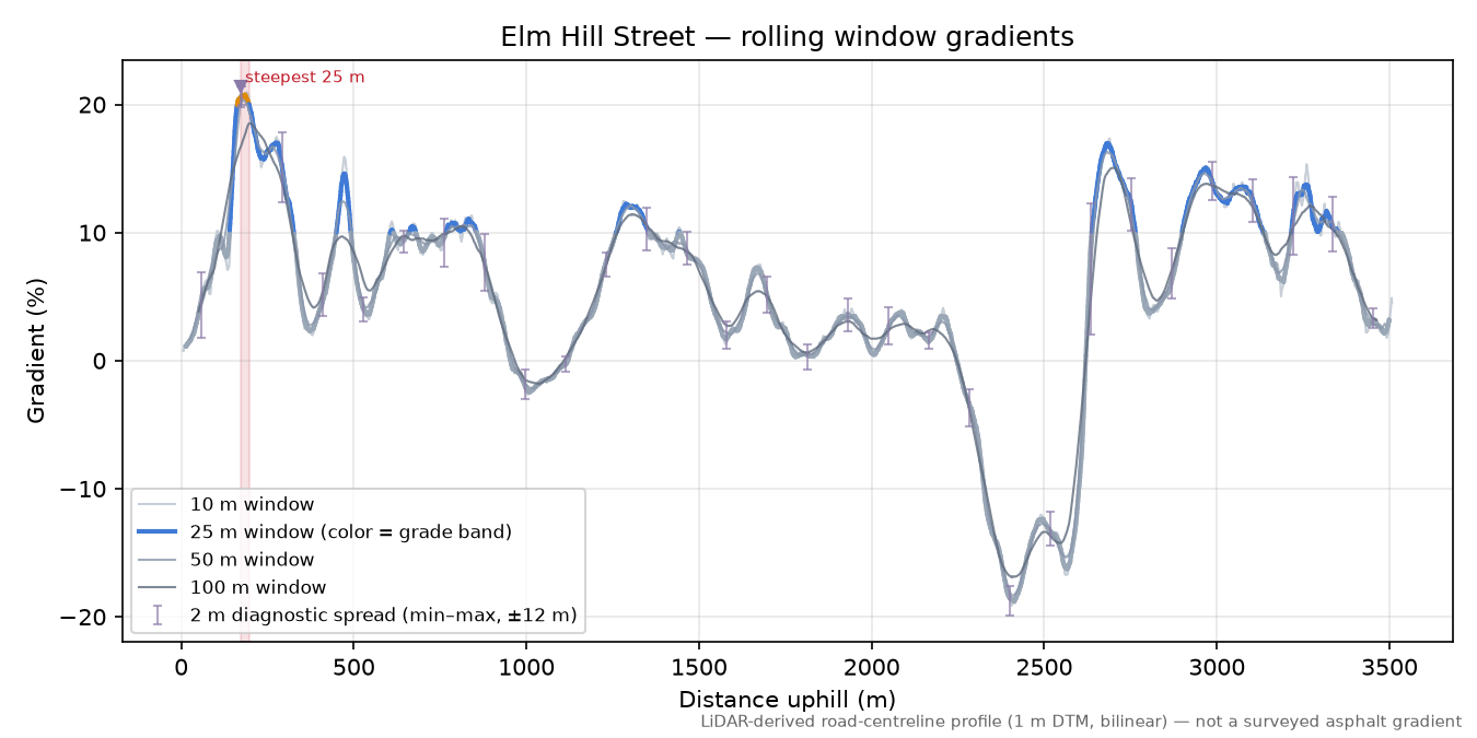 Elm Hill Street rolling gradient profile