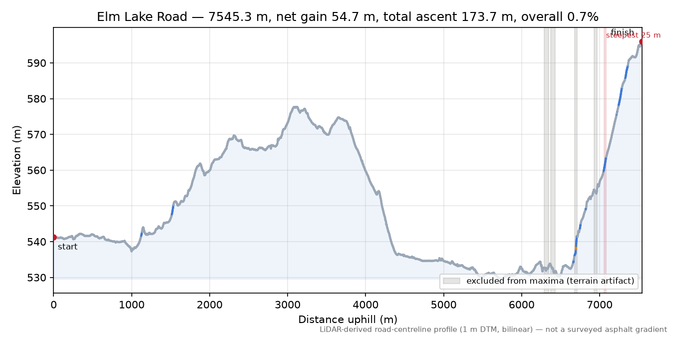 Elm Lake Road elevation profile