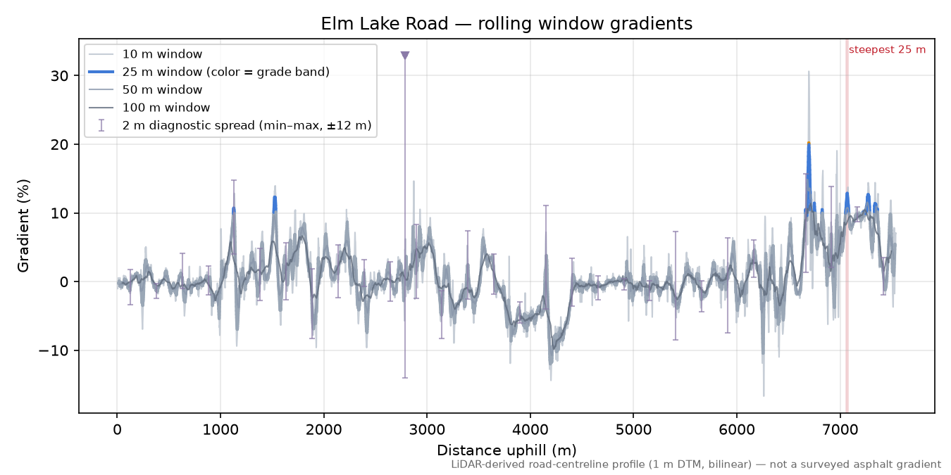 Elm Lake Road rolling gradient profile