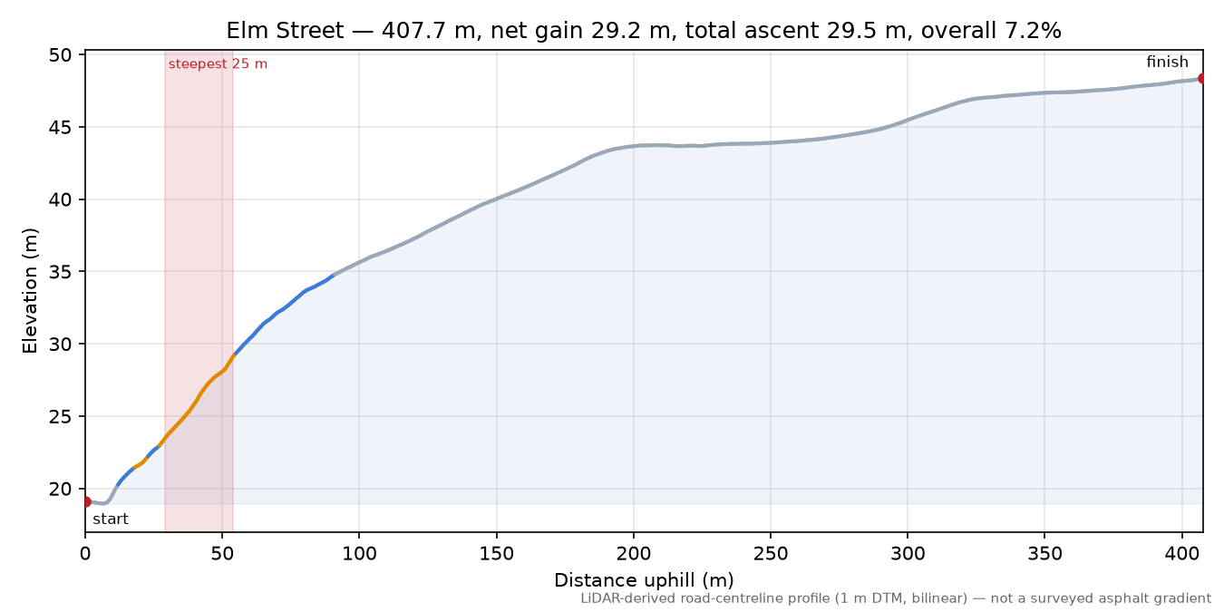 Elm Street elevation profile