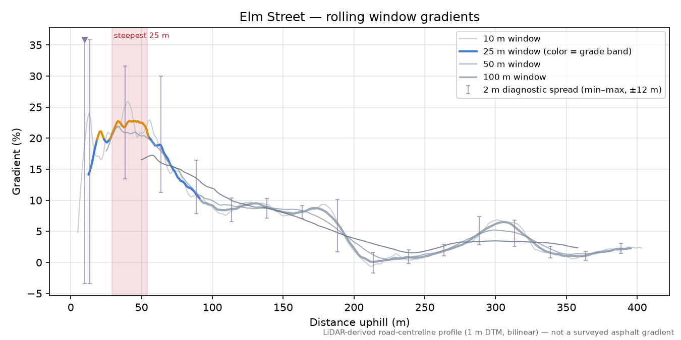 Elm Street rolling gradient profile
